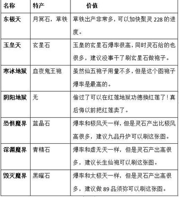 想不想修真北极皇地的偷图有什么属性要求？