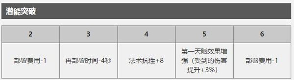 明日方舟初雪好用吗？初雪实战分析及面板图