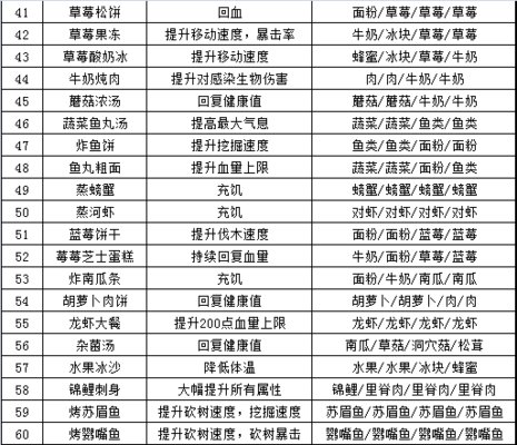 明日之后所有食谱图表完整版