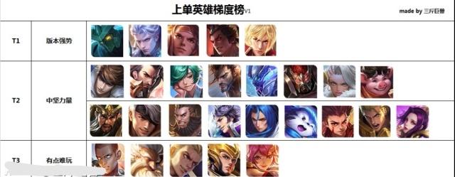 王者荣耀上单英雄排名？谁最适合上单