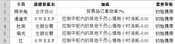 明日方舟干员基建技能汇总