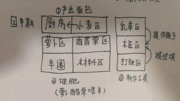 一小时人生畜牧时代家园怎么规划最好?畜牧时代游戏攻略秘籍 一小时人生畜牧时代家园怎么规划最好?畜牧时代游戏攻略秘籍