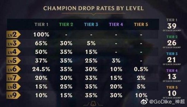 云顶之奕卡池概率怎么算的？卡池概率问题分析