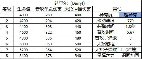 荒野乱斗达里尔怎么用？酒桶达里尔使用教学
