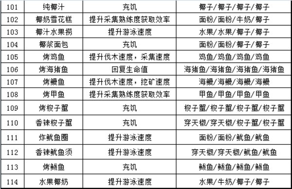 明日之后所有食谱图表完整版