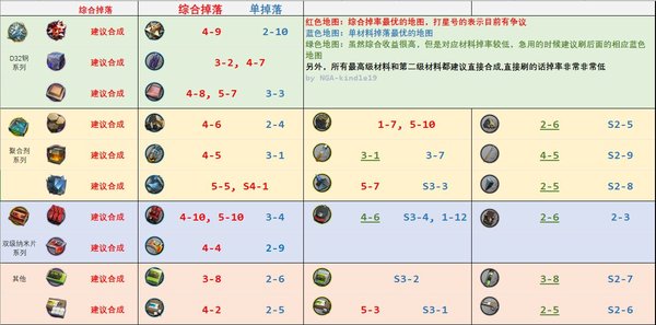 明日方舟梅尔在日常副本中的实用性分析