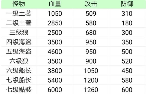 航海日记安土城地宫怎么刷？刷安土城地宫技巧