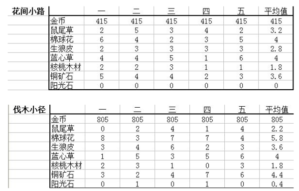 邮差骑士各区域物品掉落概率详情