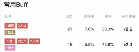 刀塔自走棋骑士阵容的深度玩法攻略