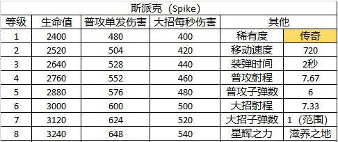 荒野乱斗仙人掌厉害吗？斯派克使用心得分享