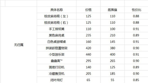明日方舟全部商店价格属性图 明日方舟全部商店价格属性图