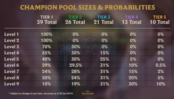 云顶之奕野性龙法怎么玩？野性龙法装备选择推荐及改版后棋子概率