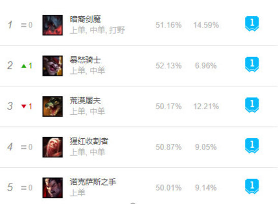 英雄联盟9.15最新上单排名，剑魔领衔五大上单最新出装天赋推荐