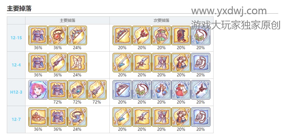 公主连结紫罗兰盔甲在哪儿刷？PCR紫罗兰盔甲哪关掉率最高？