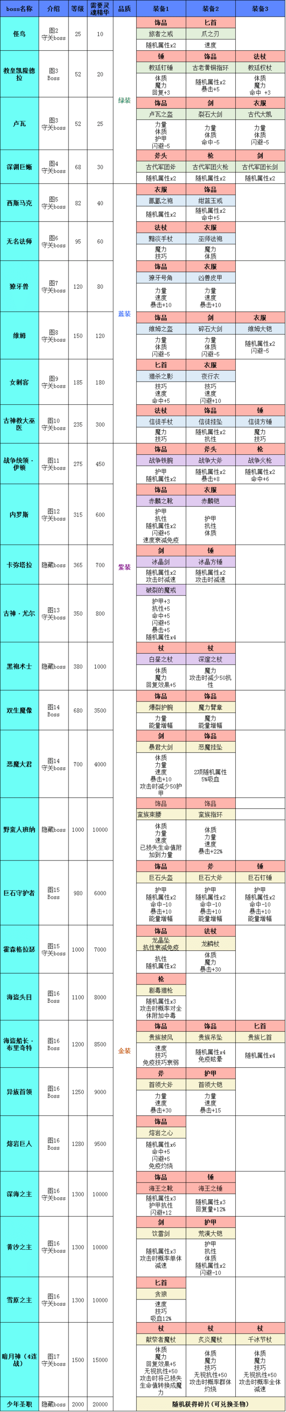 地下城堡2英灵神殿装备掉落表完整版