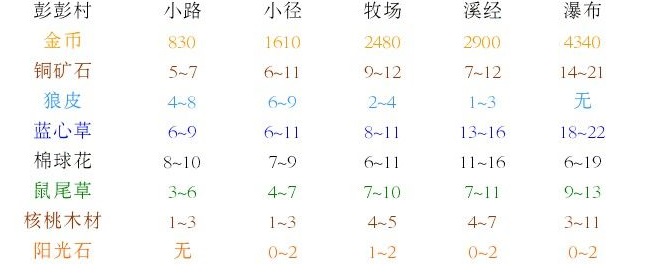 邮差骑士材料金币哪里获取？材料金币获取大全攻略