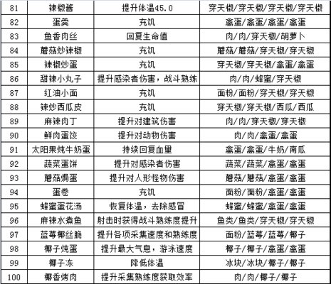 明日之后所有食谱图表完整版