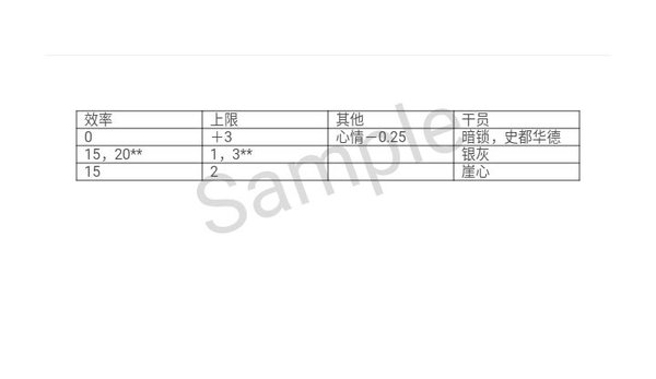明日方舟基建最优干员天赋怎么选择 明日方舟基建最优干员天赋怎么选择