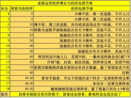 自走棋经济怎么运营的一些技巧 自走棋经济怎么运营的一些技巧