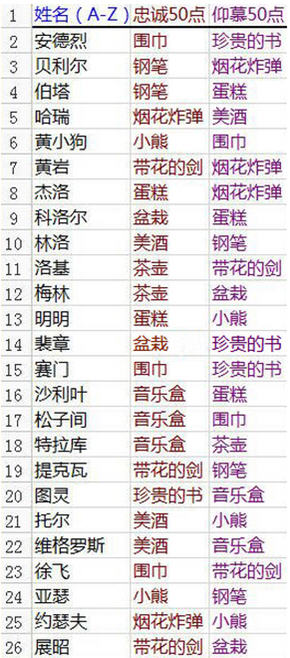 王与异界骑士礼物攻略让你快速增加忠诚或仰慕值