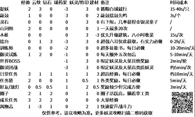 一起来捉妖资源获取攻略
