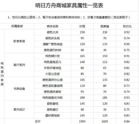 明日方舟全部商店价格属性图 明日方舟全部商店价格属性图