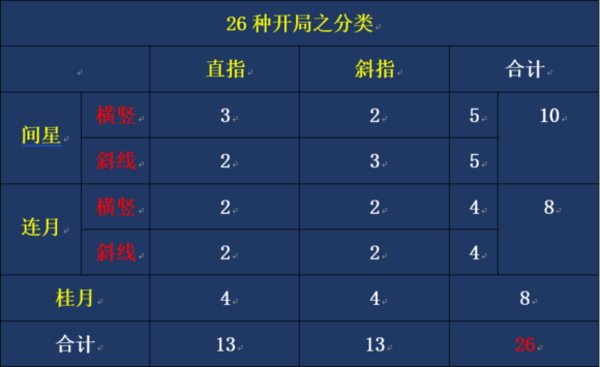 五子棋26种不同开局方法浅析 五子棋26种不同开局方法浅析