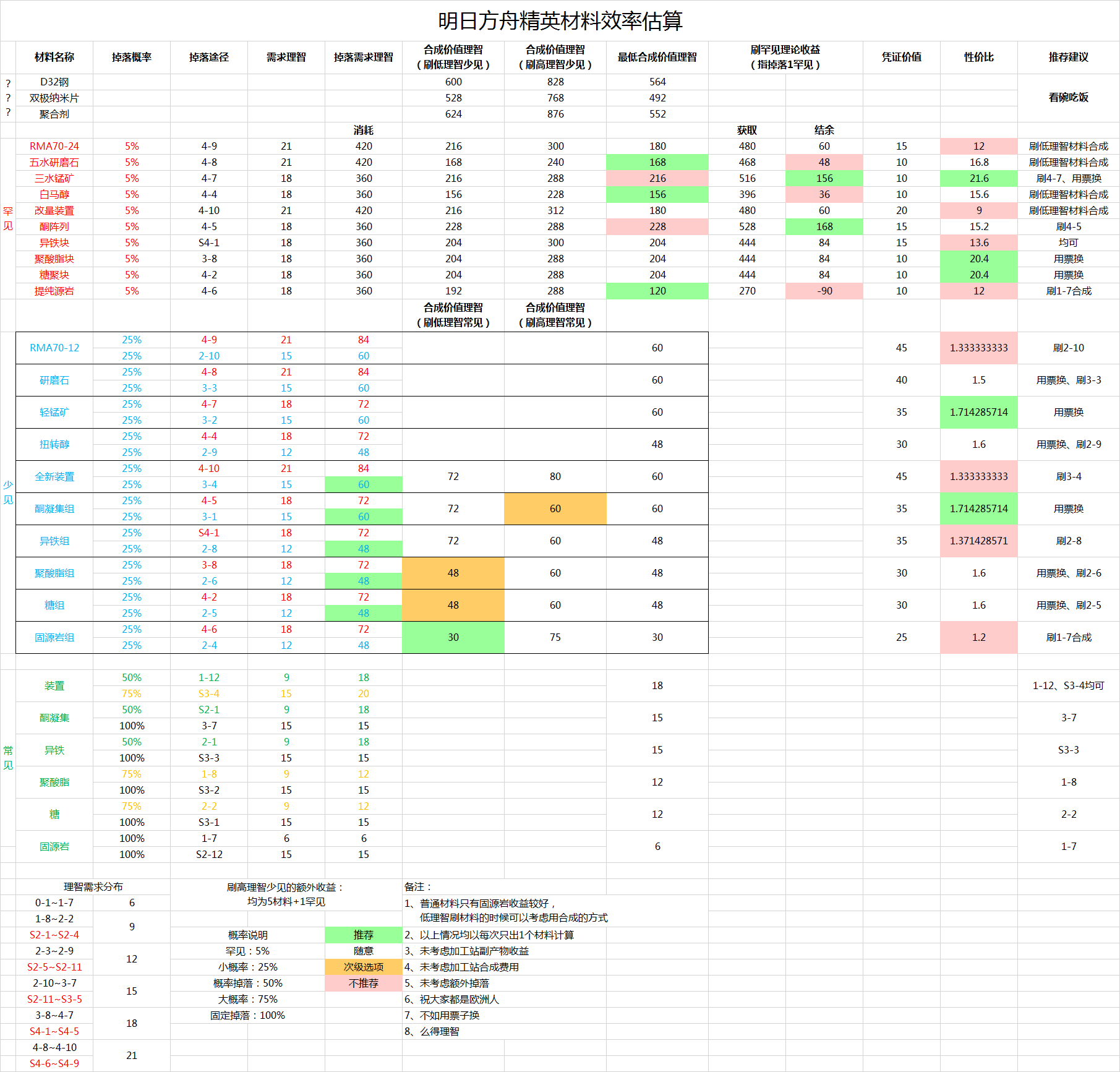 明日方舟精英材料合成及效率攻略表