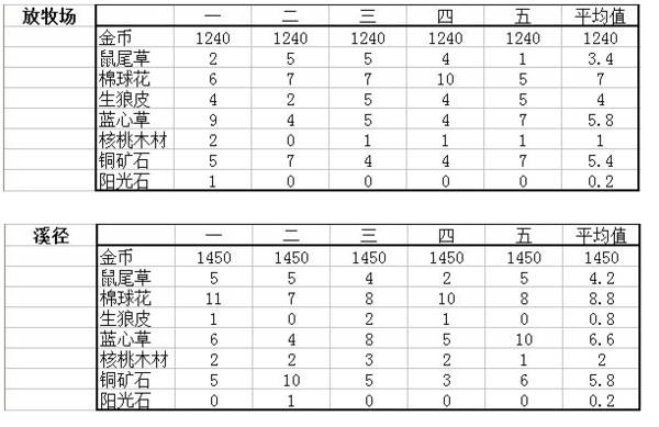 邮差骑士各区域物品掉落概率详情