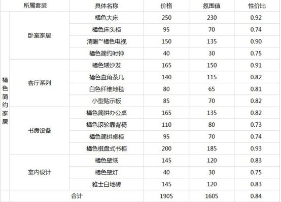 明日方舟全部商店价格属性图 明日方舟全部商店价格属性图