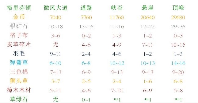 邮差骑士材料金币哪里获取？材料金币获取大全攻略