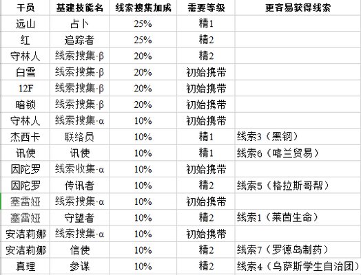 明日方舟干员基建技能汇总