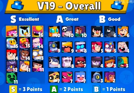 荒野乱斗国服综合强度排行-荒野乱斗国服角色综合强度表