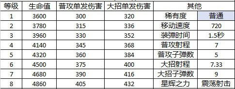 荒野乱斗雪莉值得练吗？雪莉使用心得分享
