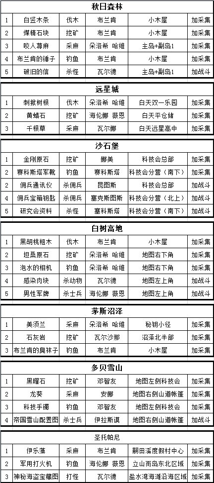 明日之后各个地图的战斗和采集特殊物品介绍