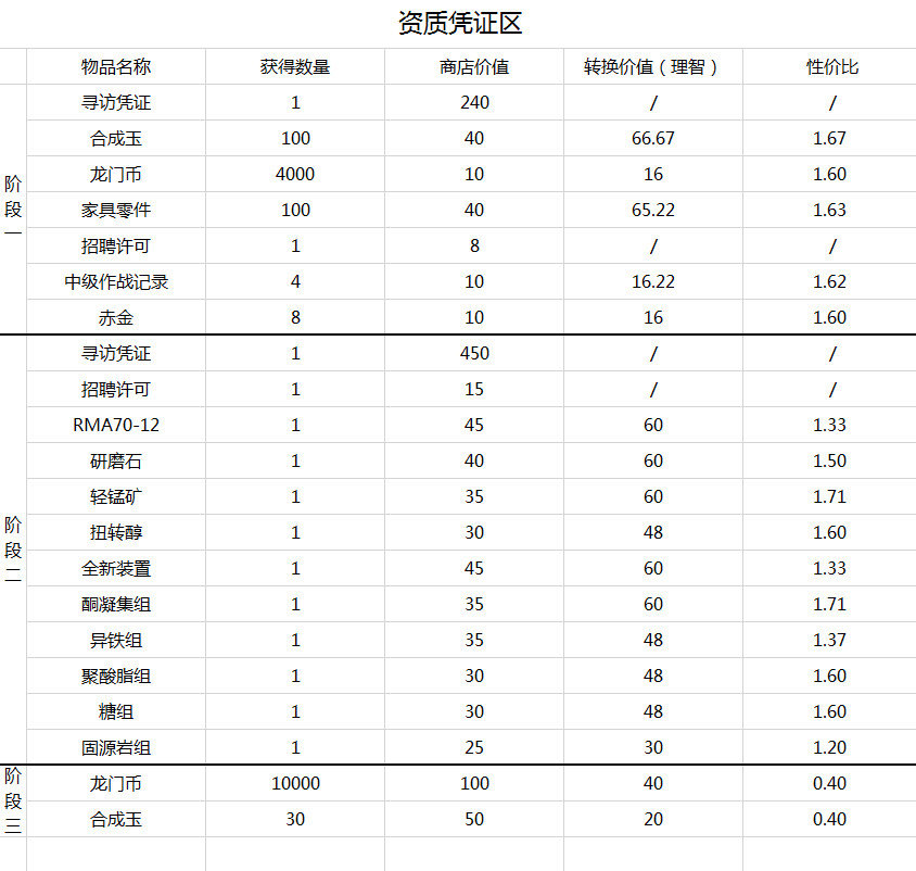 明日方舟全部商店价格属性图
