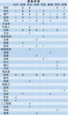 网络小说家模拟题材怎么搭配？题材种类搭配表格分析