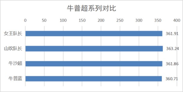 崩坏3天穹游侠配装研究，可视化数据分析
