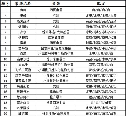 明日之后所有食谱图表完整版