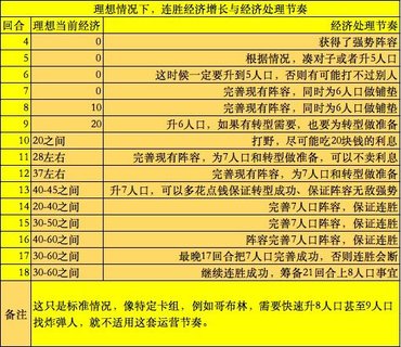 自走棋经济怎么运营的一些技巧 自走棋经济怎么运营的一些技巧