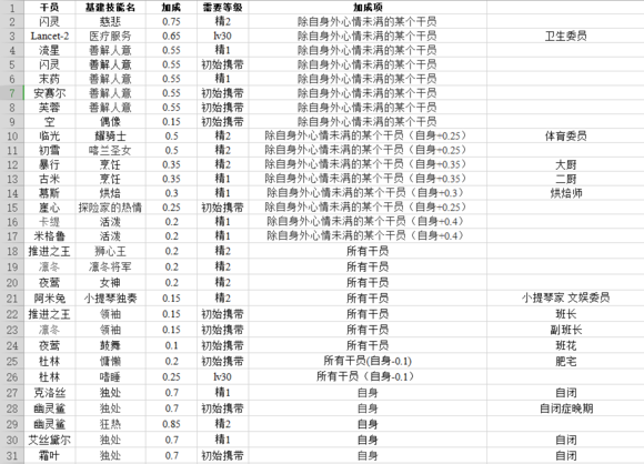 明日方舟干员基建技能汇总
