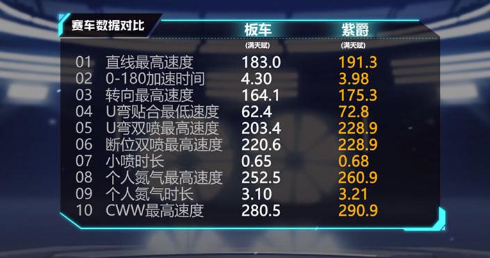 QQ飞车手游紫色魅影紫爵怎么改装？QQ飞车手游紫爵改装攻略