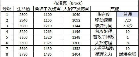 荒野乱斗布洛克怎么样？
