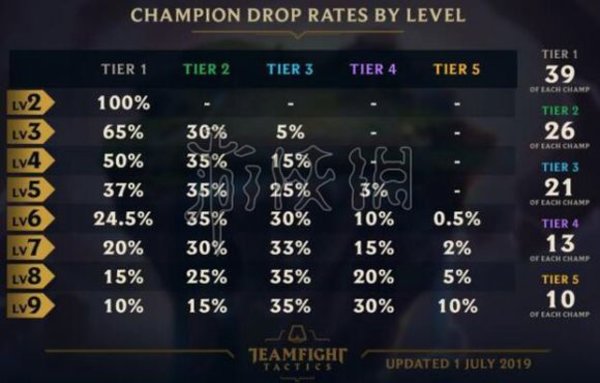 云顶之弈最强阵容，秒杀德莱文系列攻略分享