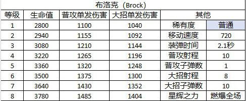 荒野乱斗布洛克厉害吗？布洛克使用心得分享