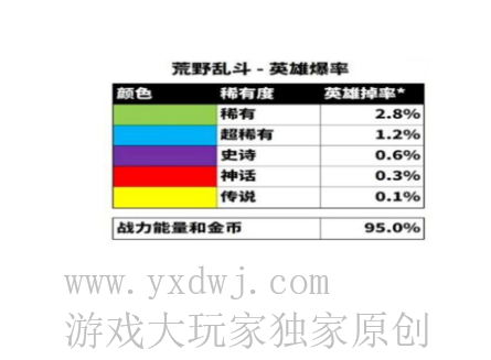 荒野乱斗英雄获得概率详解-荒野乱斗传说英雄出现几率