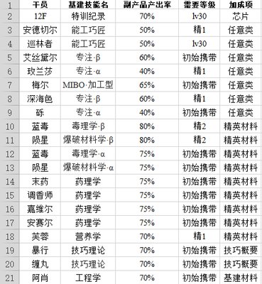 明日方舟干员基建技能汇总