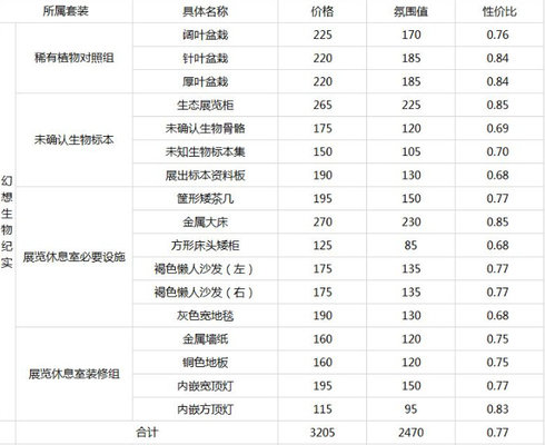 明日方舟全部商店价格属性图 明日方舟全部商店价格属性图