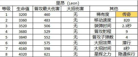 荒野乱斗里昂怎么玩?里昂使用心得分享 荒野乱斗里昂怎么玩?里昂使用心得分享