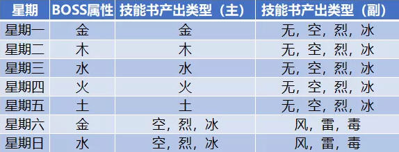 一起来捉妖微信每日一题5月28星期一的训练师挑战,其主要技能书产出的类型是 一起来捉妖微信每日一题5月28星期一的训练师挑战,其主要技能书产出的类型是